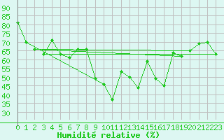 Courbe de l'humidit relative pour Siracusa
