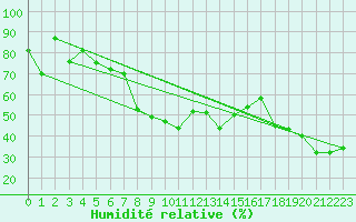 Courbe de l'humidit relative pour Setif