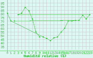 Courbe de l'humidit relative pour Kempten