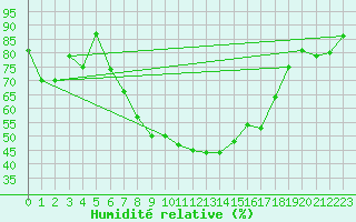 Courbe de l'humidit relative pour Balikesir