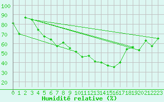 Courbe de l'humidit relative pour Cimpulung