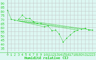 Courbe de l'humidit relative pour Lanvoc (29)