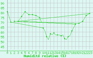 Courbe de l'humidit relative pour Shoream (UK)