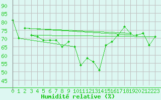 Courbe de l'humidit relative pour Scuol
