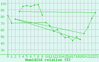 Courbe de l'humidit relative pour Dole-Tavaux (39)