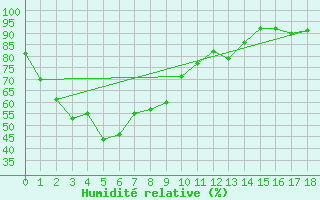 Courbe de l'humidit relative pour Wando