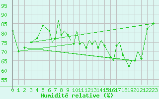 Courbe de l'humidit relative pour Blackpool Airport