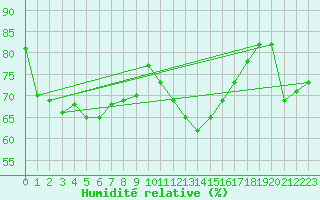 Courbe de l'humidit relative pour Brignogan (29)
