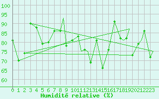 Courbe de l'humidit relative pour Leknes