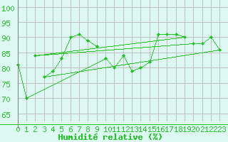 Courbe de l'humidit relative pour Sattel-Aegeri (Sw)