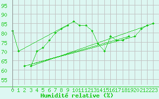 Courbe de l'humidit relative pour Anvers (Be)
