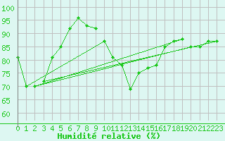 Courbe de l'humidit relative pour Freudenstadt