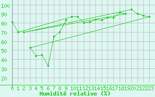 Courbe de l'humidit relative pour Grand Saint Bernard (Sw)