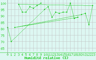 Courbe de l'humidit relative pour Titlis