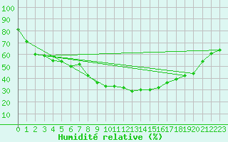 Courbe de l'humidit relative pour Leoben