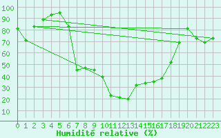 Courbe de l'humidit relative pour Wernigerode