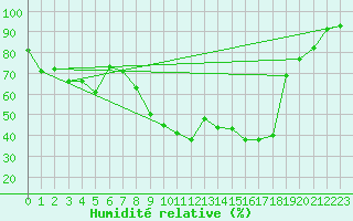Courbe de l'humidit relative pour Cap Cpet (83)