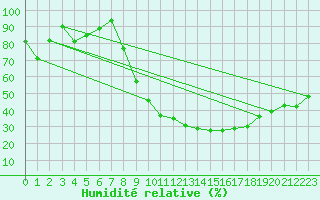 Courbe de l'humidit relative pour Carcassonne (11)