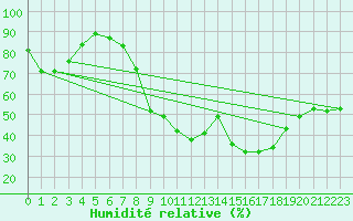 Courbe de l'humidit relative pour Sala