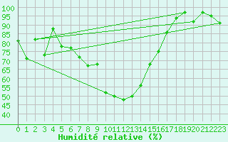 Courbe de l'humidit relative pour Arosa