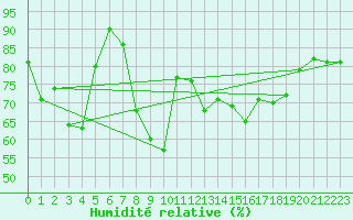 Courbe de l'humidit relative pour Cap Corse (2B)