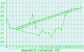 Courbe de l'humidit relative pour Manston (UK)