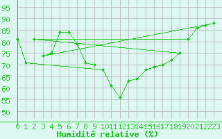 Courbe de l'humidit relative pour Cevio (Sw)