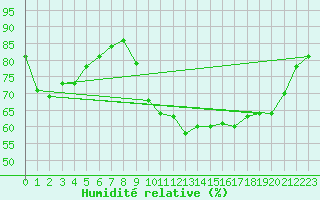 Courbe de l'humidit relative pour Cerisiers (89)