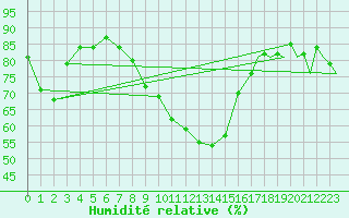 Courbe de l'humidit relative pour Kirkwall Airport