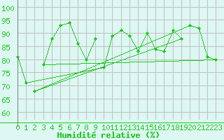 Courbe de l'humidit relative pour Skamdal