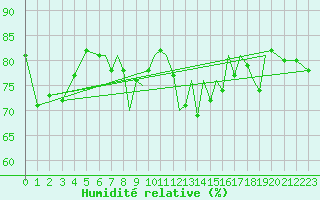 Courbe de l'humidit relative pour Hawarden