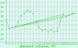 Courbe de l'humidit relative pour Braintree Andrewsfield