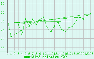 Courbe de l'humidit relative pour Engins (38)