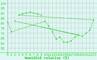 Courbe de l'humidit relative pour Amiens - Citadelle (80)