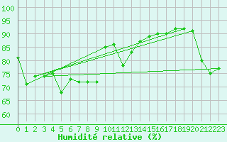 Courbe de l'humidit relative pour Tomakomai
