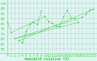 Courbe de l'humidit relative pour Roanne (42)