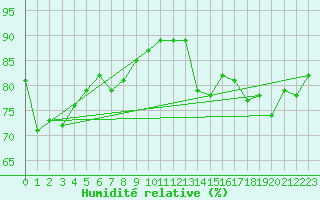 Courbe de l'humidit relative pour Pointe de Chassiron (17)