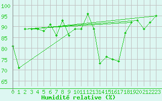Courbe de l'humidit relative pour Engelberg