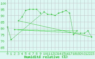 Courbe de l'humidit relative pour Cherbourg (50)