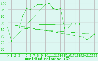 Courbe de l'humidit relative pour Lingen