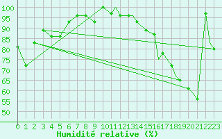 Courbe de l'humidit relative pour Goodland, Renner Field