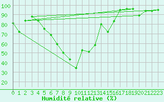Courbe de l'humidit relative pour Hultsfred Swedish Air Force Base
