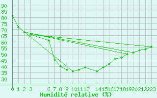 Courbe de l'humidit relative pour Hemling