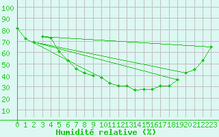 Courbe de l'humidit relative pour Hoerby