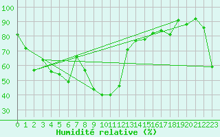 Courbe de l'humidit relative pour Aigle (Sw)