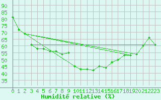 Courbe de l'humidit relative pour Vandells