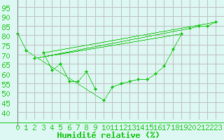 Courbe de l'humidit relative pour Calvi (2B)