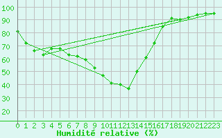 Courbe de l'humidit relative pour Jelenia Gora