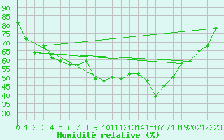 Courbe de l'humidit relative pour Latnivaara