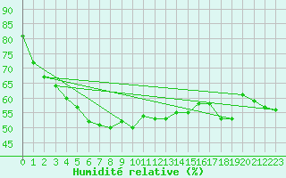 Courbe de l'humidit relative pour Machichaco Faro
